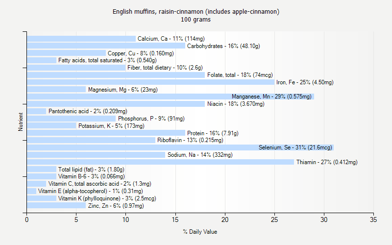 % Daily Value for English muffins, raisin-cinnamon (includes apple-cinnamon) 100 grams 