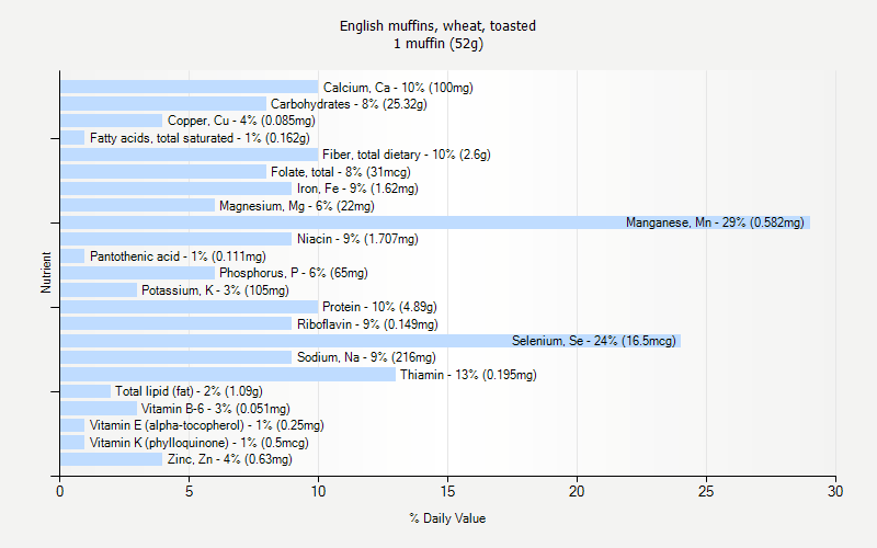 % Daily Value for English muffins, wheat, toasted 1 muffin (52g)