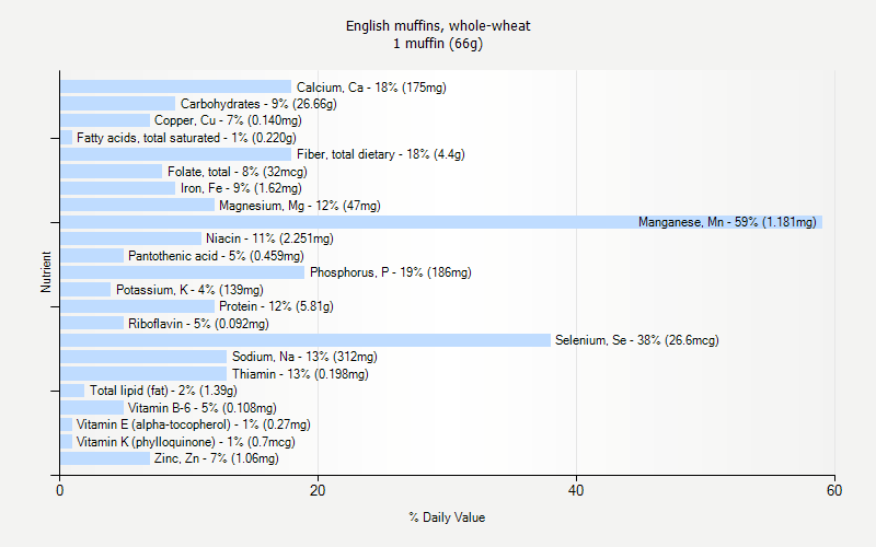 % Daily Value for English muffins, whole-wheat 1 muffin (66g)