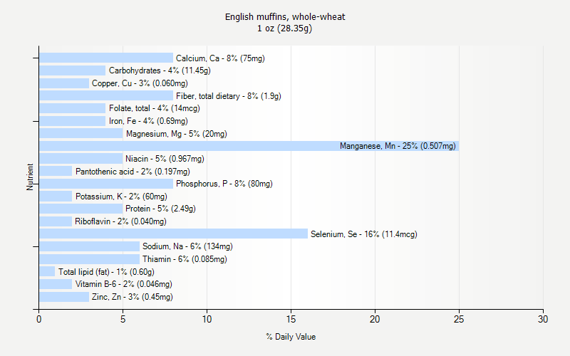 % Daily Value for English muffins, whole-wheat 1 oz (28.35g)