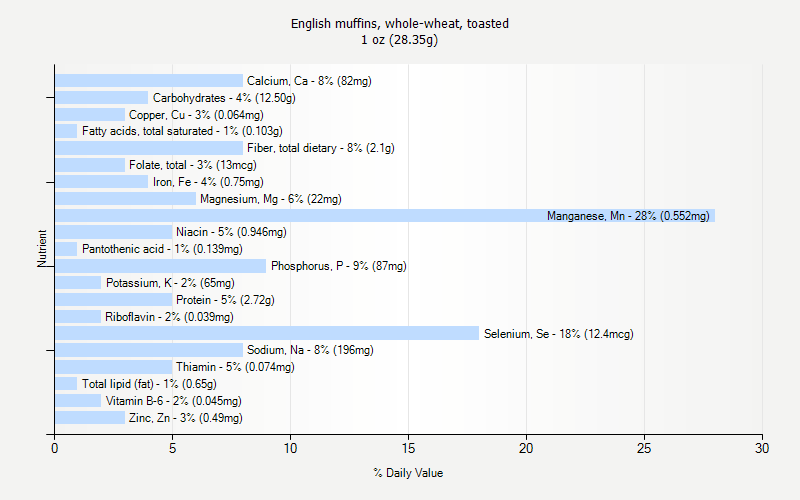 % Daily Value for English muffins, whole-wheat, toasted 1 oz (28.35g)