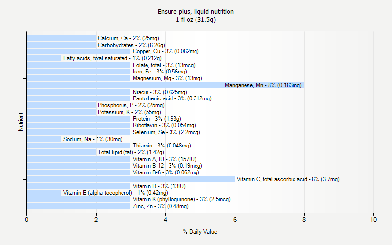 % Daily Value for Ensure plus, liquid nutrition 1 fl oz (31.5g)
