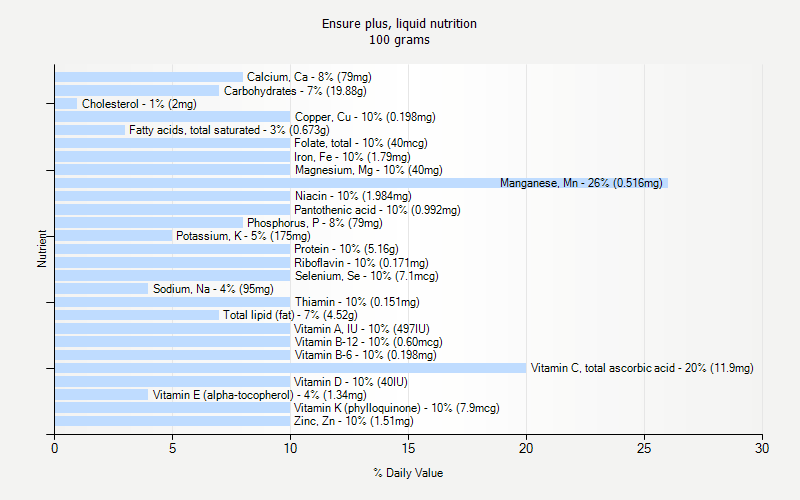 % Daily Value for Ensure plus, liquid nutrition 100 grams 
