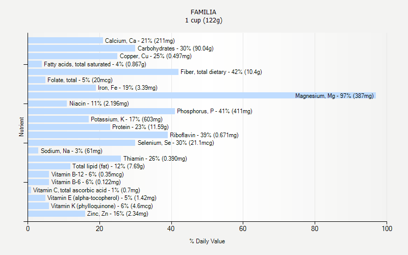 % Daily Value for FAMILIA 1 cup (122g)