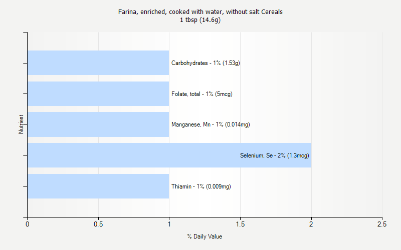 % Daily Value for Farina, enriched, cooked with water, without salt Cereals 1 tbsp (14.6g)