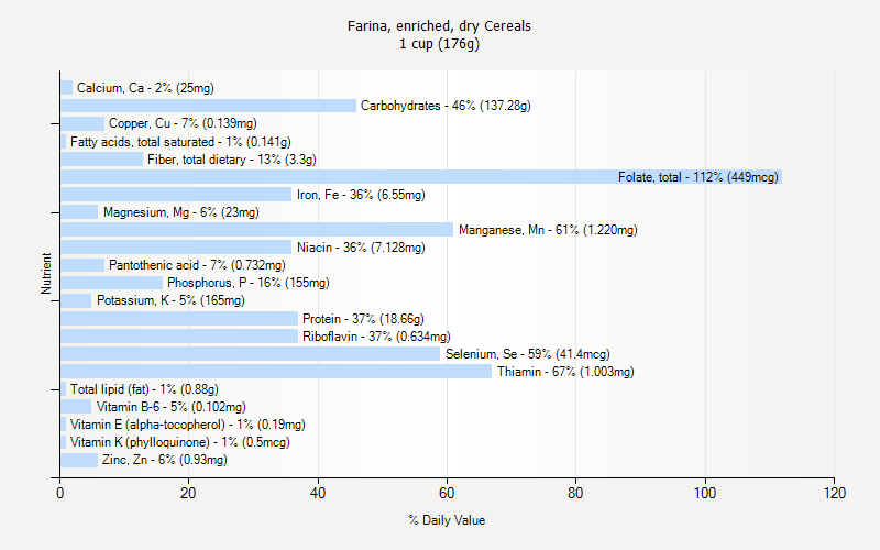 % Daily Value for Farina, enriched, dry Cereals 1 cup (176g)