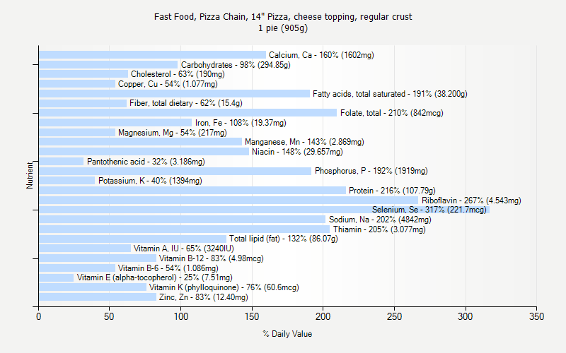 % Daily Value for Fast Food, Pizza Chain, 14" Pizza, cheese topping, regular crust 1 pie (905g)