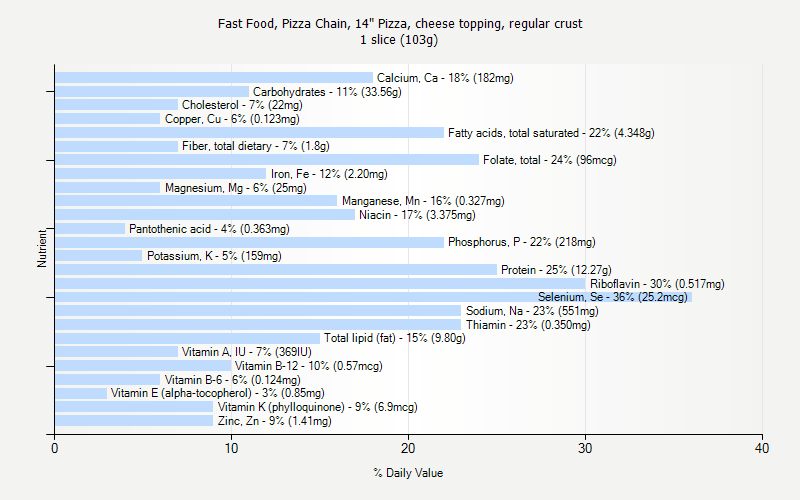 % Daily Value for Fast Food, Pizza Chain, 14" Pizza, cheese topping, regular crust 1 slice (103g)