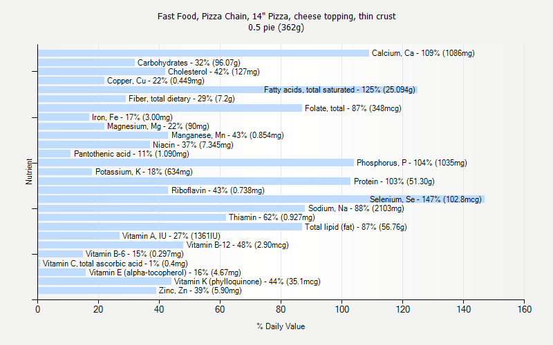 % Daily Value for Fast Food, Pizza Chain, 14" Pizza, cheese topping, thin crust 0.5 pie (362g)