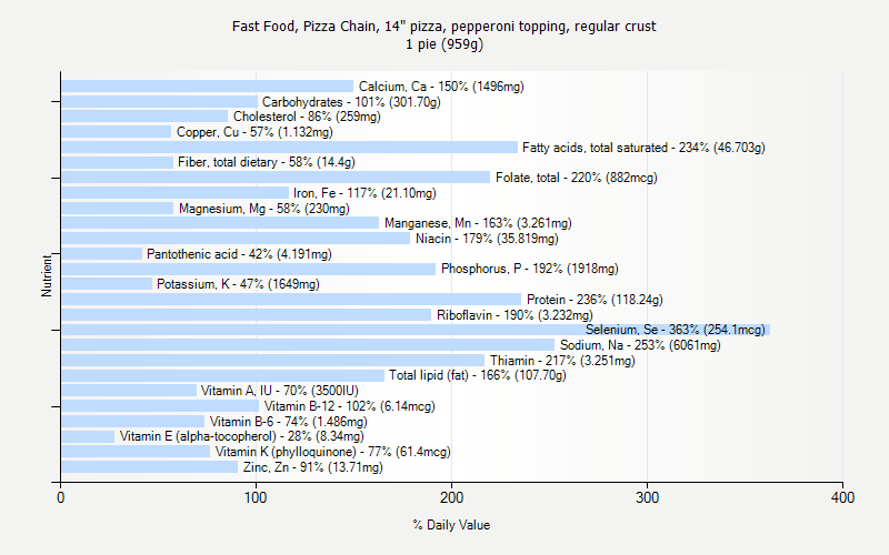 % Daily Value for Fast Food, Pizza Chain, 14" pizza, pepperoni topping, regular crust 1 pie (959g)