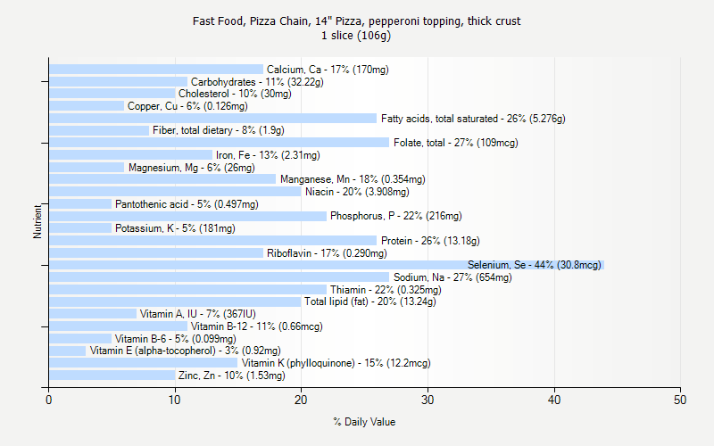 % Daily Value for Fast Food, Pizza Chain, 14" Pizza, pepperoni topping, thick crust 1 slice (106g)