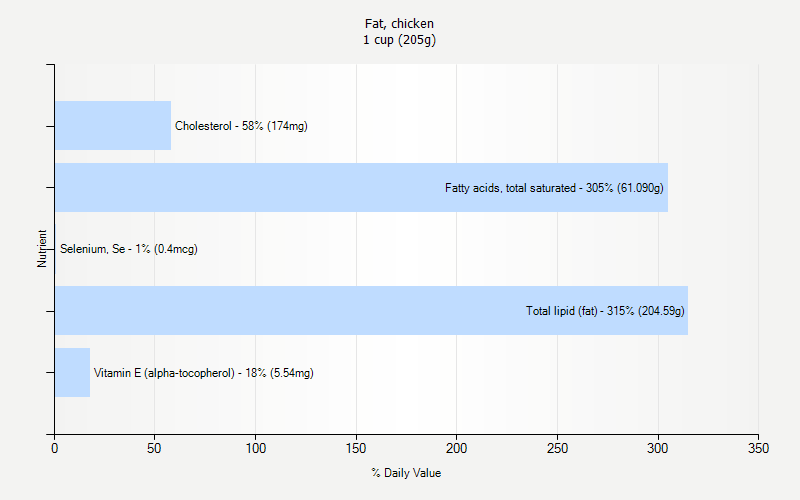 % Daily Value for Fat, chicken 1 cup (205g)