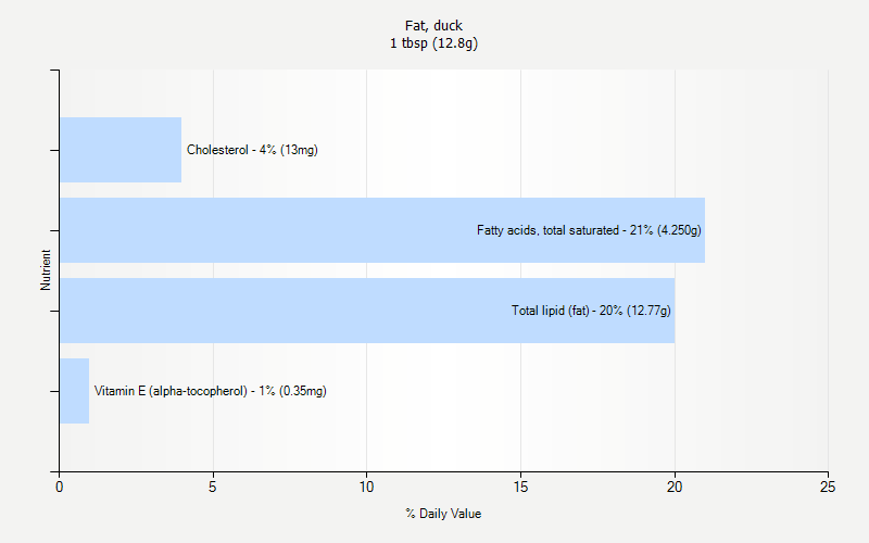 % Daily Value for Fat, duck 1 tbsp (12.8g)