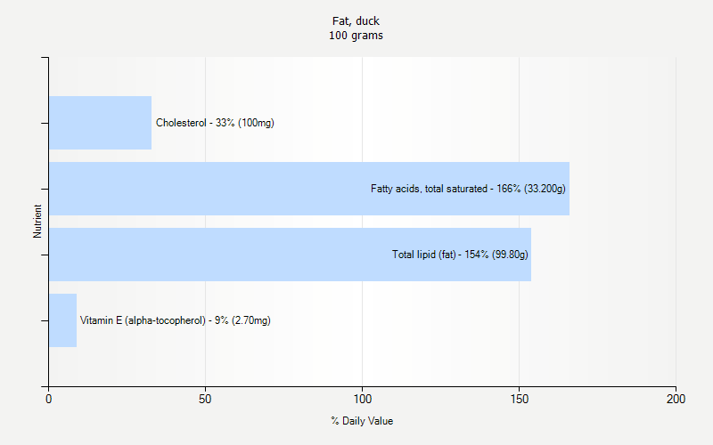 % Daily Value for Fat, duck 100 grams 