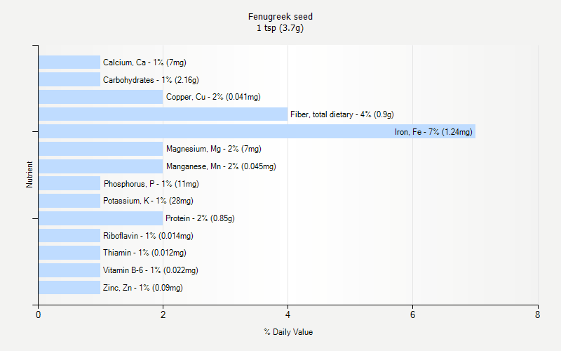 % Daily Value for Fenugreek seed 1 tsp (3.7g)