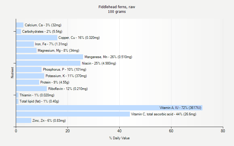 % Daily Value for Fiddlehead ferns, raw 100 grams 