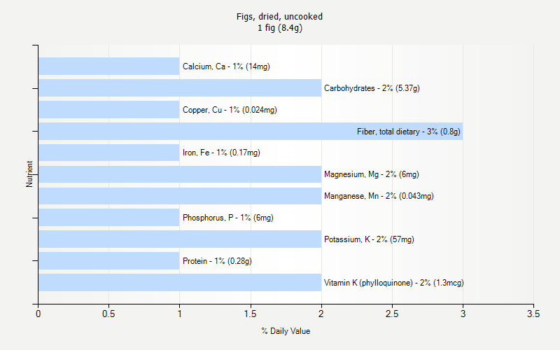 % Daily Value for Figs, dried, uncooked 1 fig (8.4g)