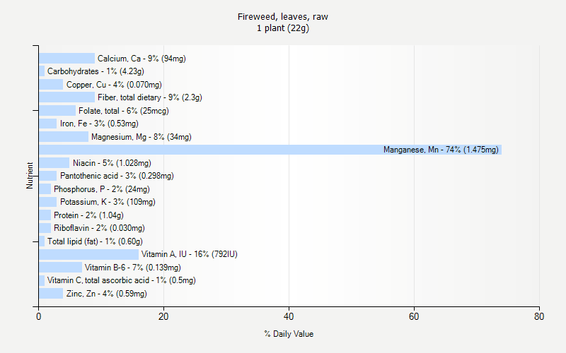 % Daily Value for Fireweed, leaves, raw 1 plant (22g)