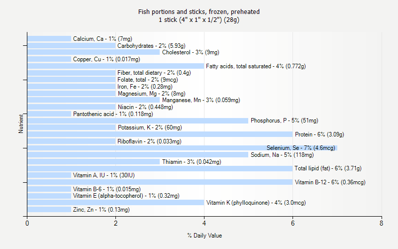 % Daily Value for Fish portions and sticks, frozen, preheated 1 stick (4" x 1" x 1/2") (28g)