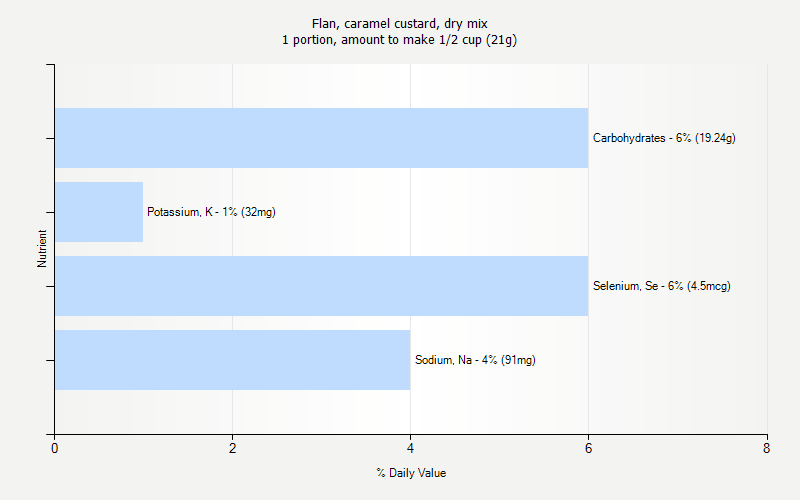 % Daily Value for Flan, caramel custard, dry mix 1 portion, amount to make 1/2 cup (21g)