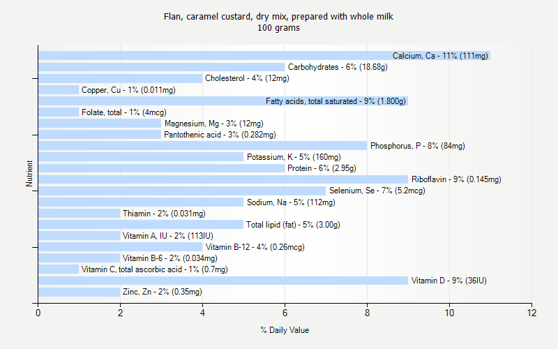 % Daily Value for Flan, caramel custard, dry mix, prepared with whole milk 100 grams 