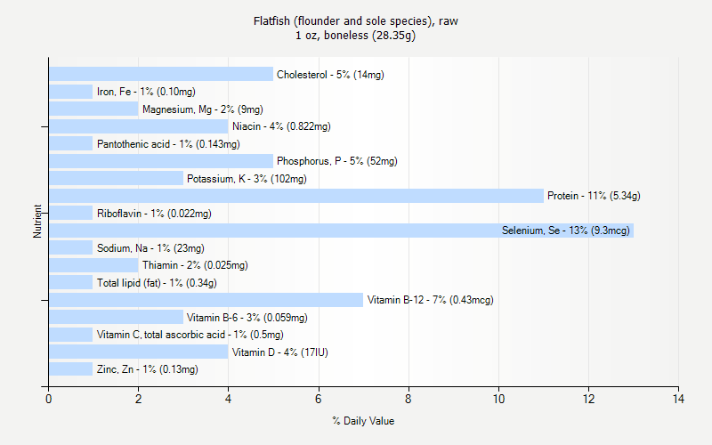 % Daily Value for Flatfish (flounder and sole species), raw 1 oz, boneless (28.35g)