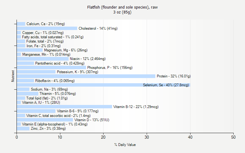 % Daily Value for Flatfish (flounder and sole species), raw 3 oz (85g)