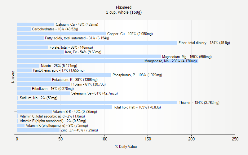 % Daily Value for Flaxseed 1 cup, whole (168g)