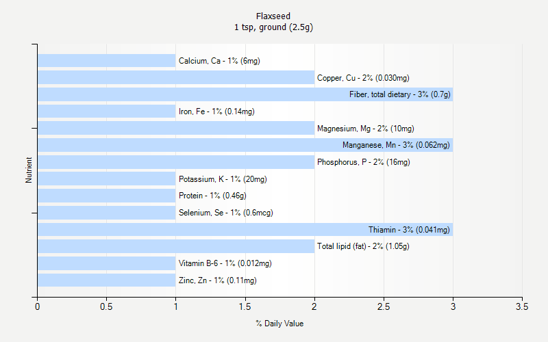 % Daily Value for Flaxseed 1 tsp, ground (2.5g)