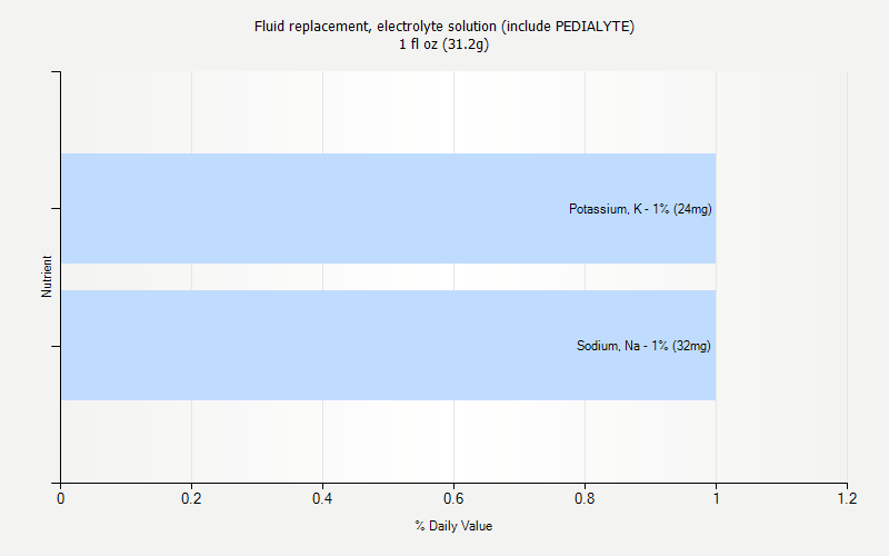 % Daily Value for Fluid replacement, electrolyte solution (include PEDIALYTE) 1 fl oz (31.2g)