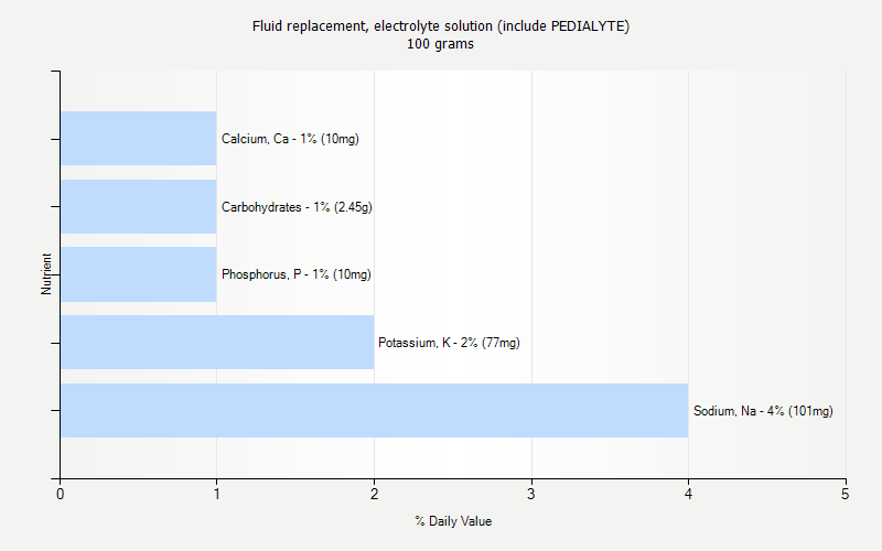 % Daily Value for Fluid replacement, electrolyte solution (include PEDIALYTE) 100 grams 