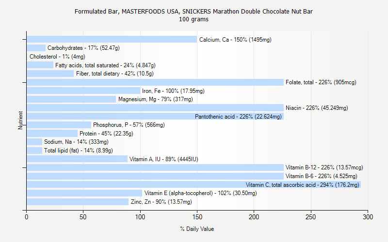 % Daily Value for Formulated Bar, MASTERFOODS USA, SNICKERS Marathon Double Chocolate Nut Bar 100 grams 