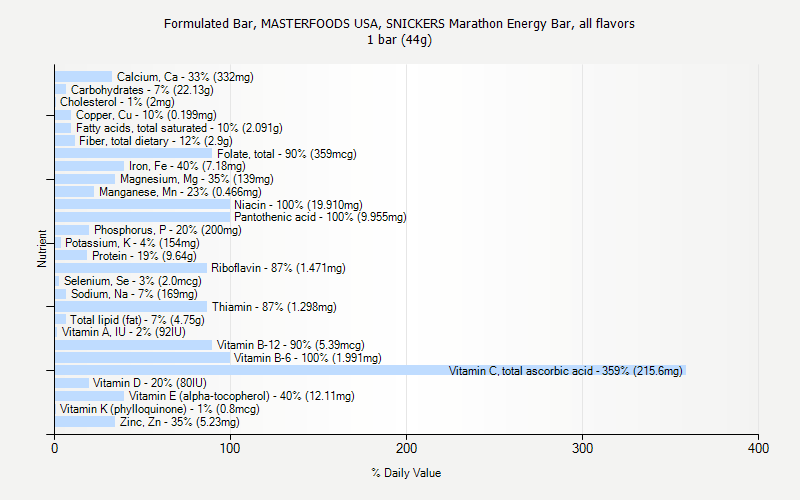 % Daily Value for Formulated Bar, MASTERFOODS USA, SNICKERS Marathon Energy Bar, all flavors 1 bar (44g)