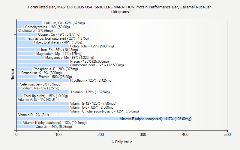 % Daily Value for Formulated Bar, MASTERFOODS USA, SNICKERS MARATHON Protein Performance Bar, Caramel Nut Rush 100 grams 