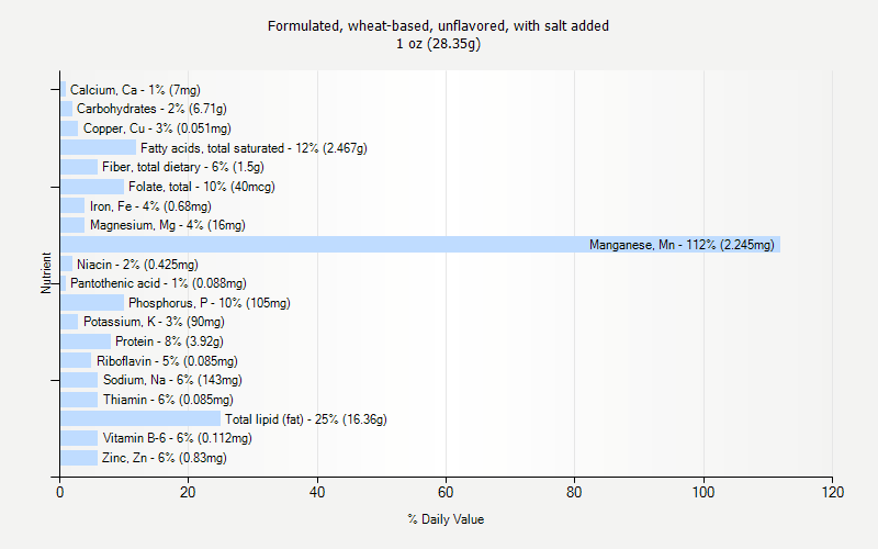 % Daily Value for Formulated, wheat-based, unflavored, with salt added 1 oz (28.35g)