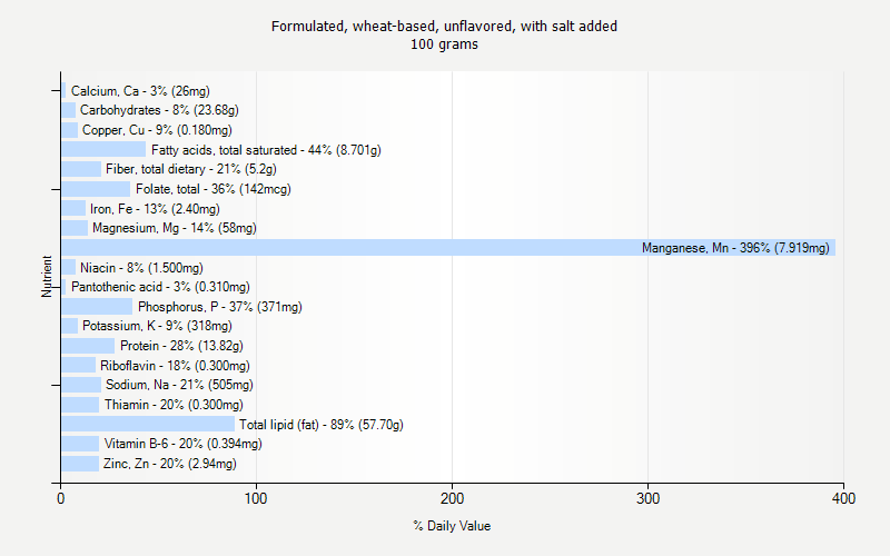 % Daily Value for Formulated, wheat-based, unflavored, with salt added 100 grams 