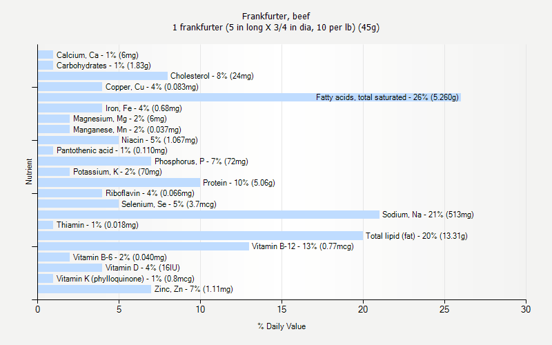 % Daily Value for Frankfurter, beef 1 frankfurter (5 in long X 3/4 in dia, 10 per lb) (45g)