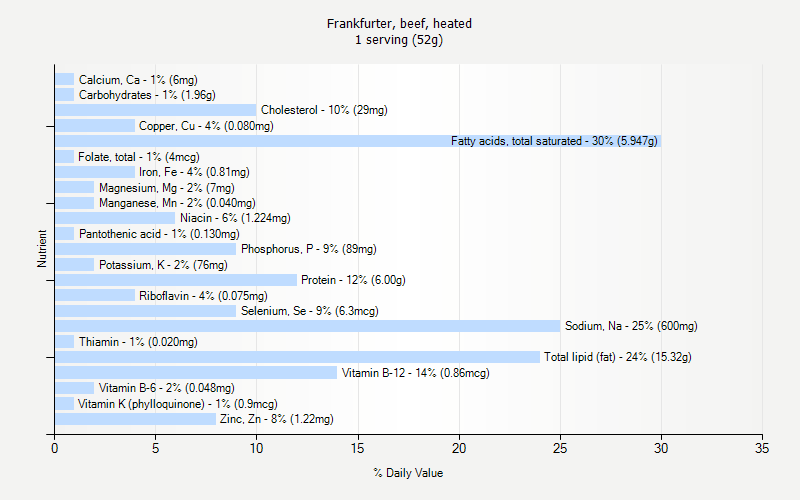 % Daily Value for Frankfurter, beef, heated 1 serving (52g)