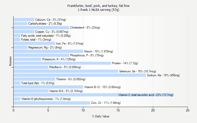 % Daily Value for Frankfurter, beef, pork, and turkey, fat free 1 frank 1 NLEA serving (57g)