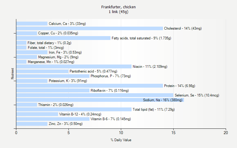 % Daily Value for Frankfurter, chicken 1 link (45g)