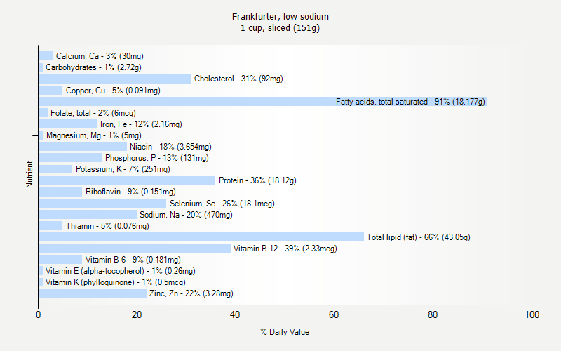 % Daily Value for Frankfurter, low sodium 1 cup, sliced (151g)