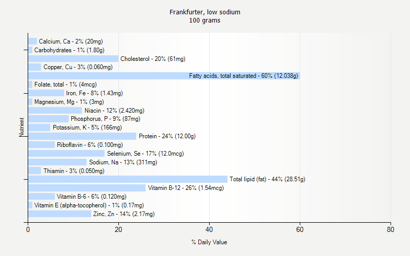 % Daily Value for Frankfurter, low sodium 100 grams 