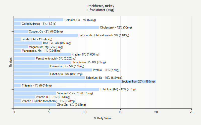 % Daily Value for Frankfurter, turkey 1 frankfurter (45g)