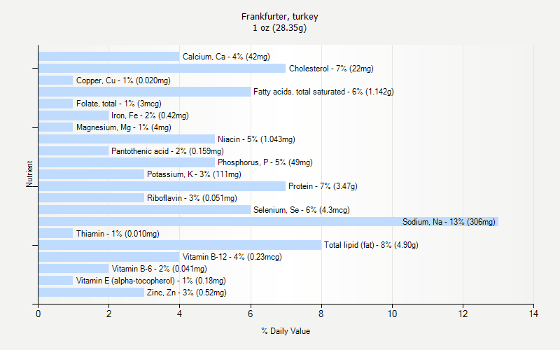 % Daily Value for Frankfurter, turkey 1 oz (28.35g)