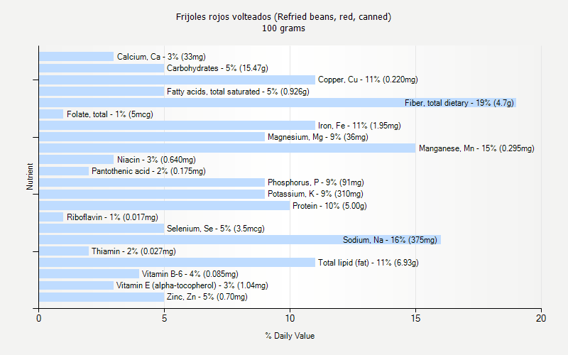 % Daily Value for Frijoles rojos volteados (Refried beans, red, canned) 100 grams 