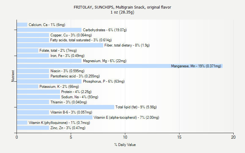 % Daily Value for FRITOLAY, SUNCHIPS, Multigrain Snack, original flavor 1 oz (28.35g)