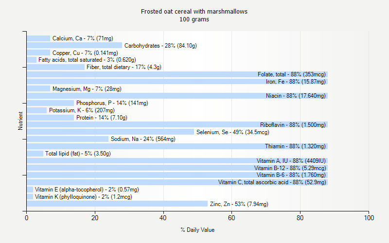 % Daily Value for Frosted oat cereal with marshmallows 100 grams 