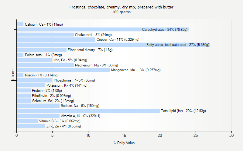 % Daily Value for Frostings, chocolate, creamy, dry mix, prepared with butter 100 grams 