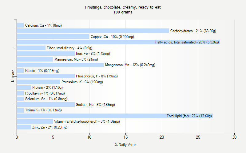 % Daily Value for Frostings, chocolate, creamy, ready-to-eat 100 grams 