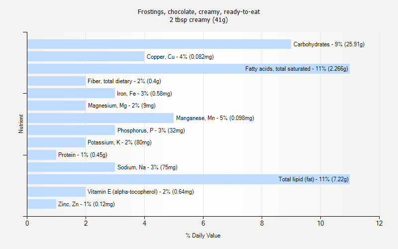 % Daily Value for Frostings, chocolate, creamy, ready-to-eat 2 tbsp creamy (41g)